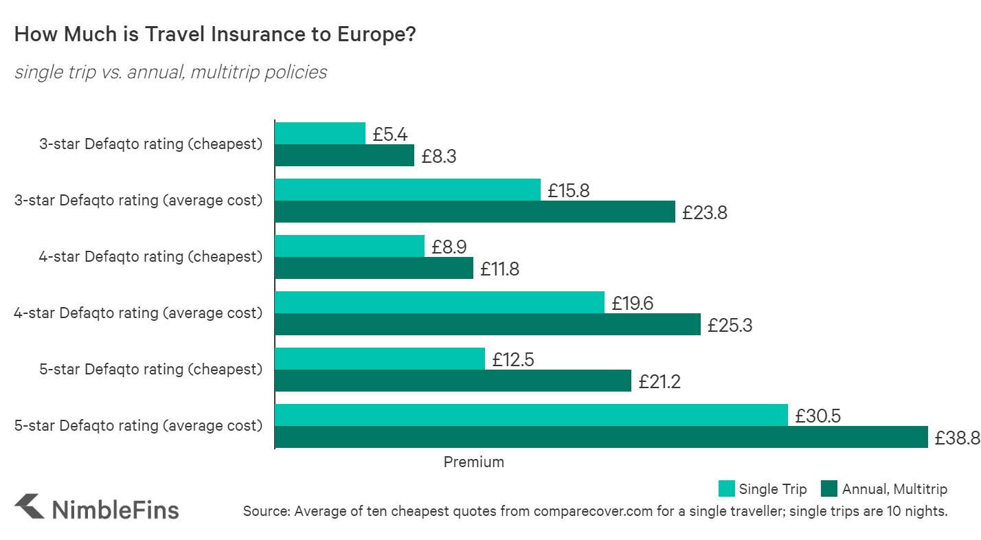 Travel Insurance Costs in 2023: Everything You Need to Know